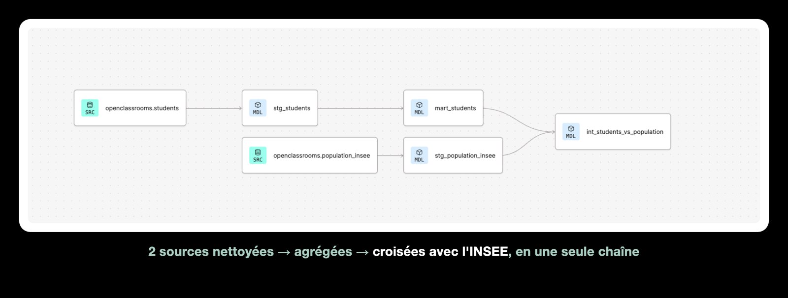 Graphe du pipeline dbt : deux sources préparées, agrégées puis croisées avec l'INSEE