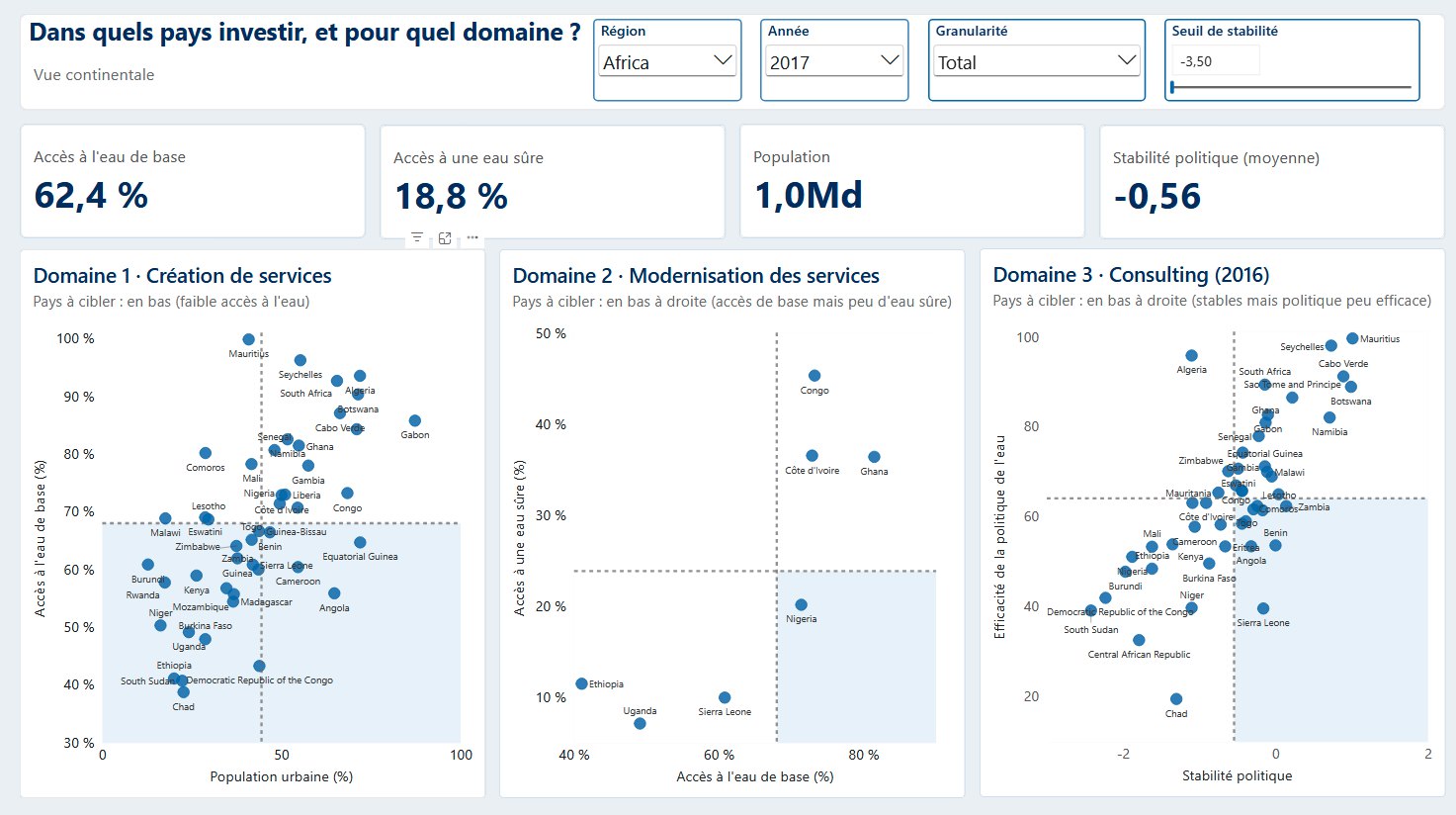 Tableau de bord Power BI : pays prioritaires par domaine d'intervention