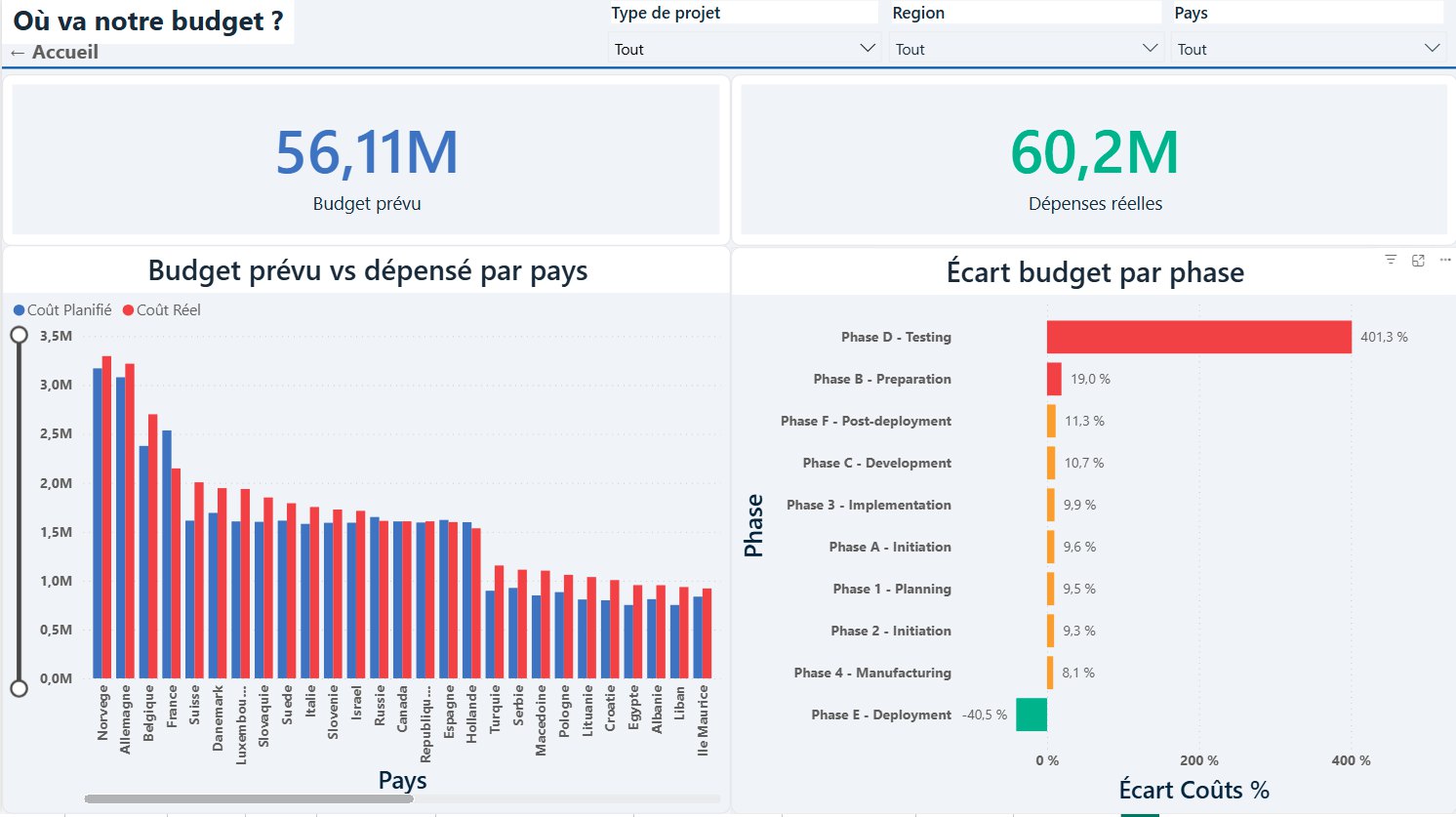 Budget prévu contre dépensé par pays et écart par phase