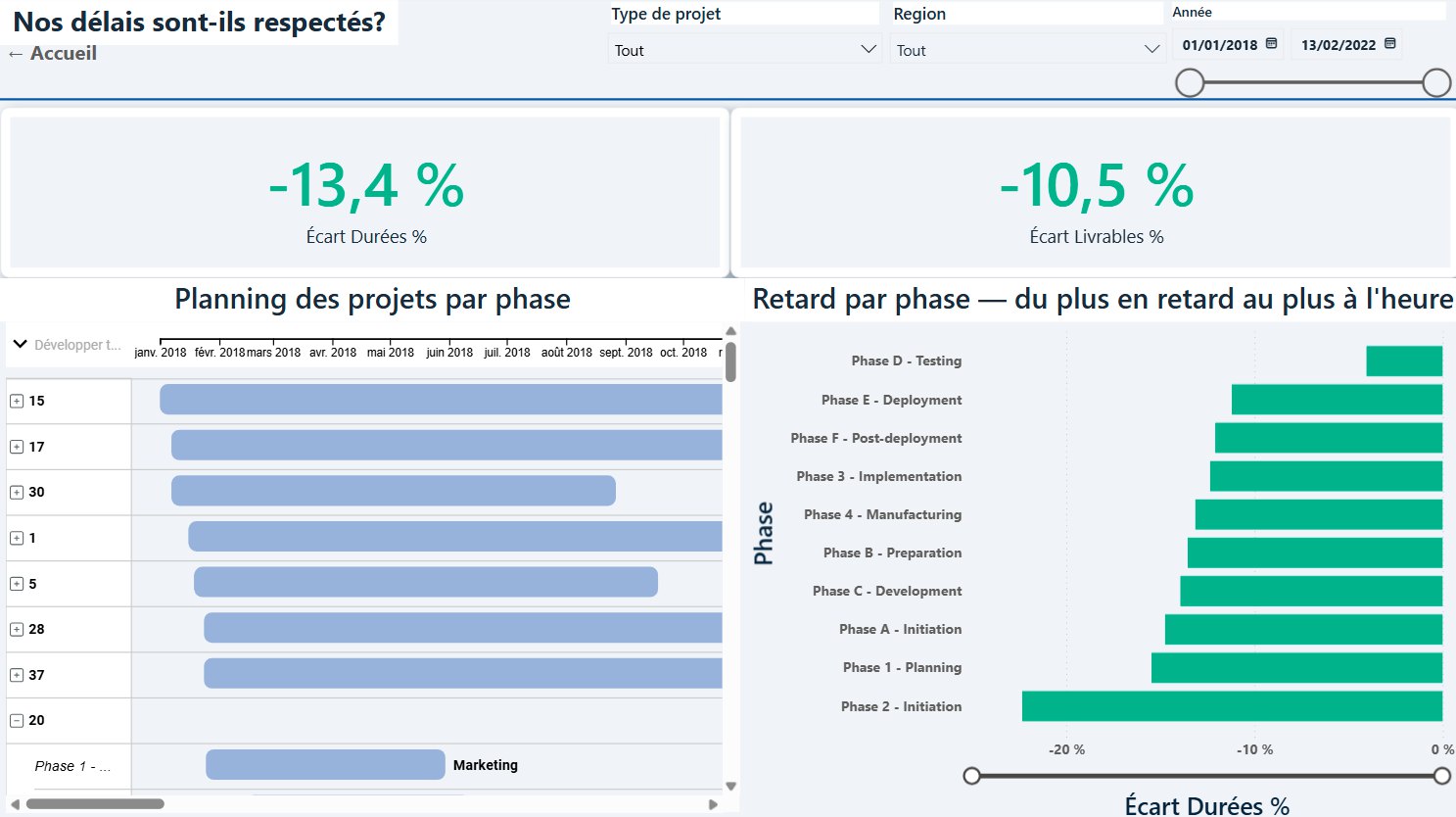 Planning des projets et retard par phase