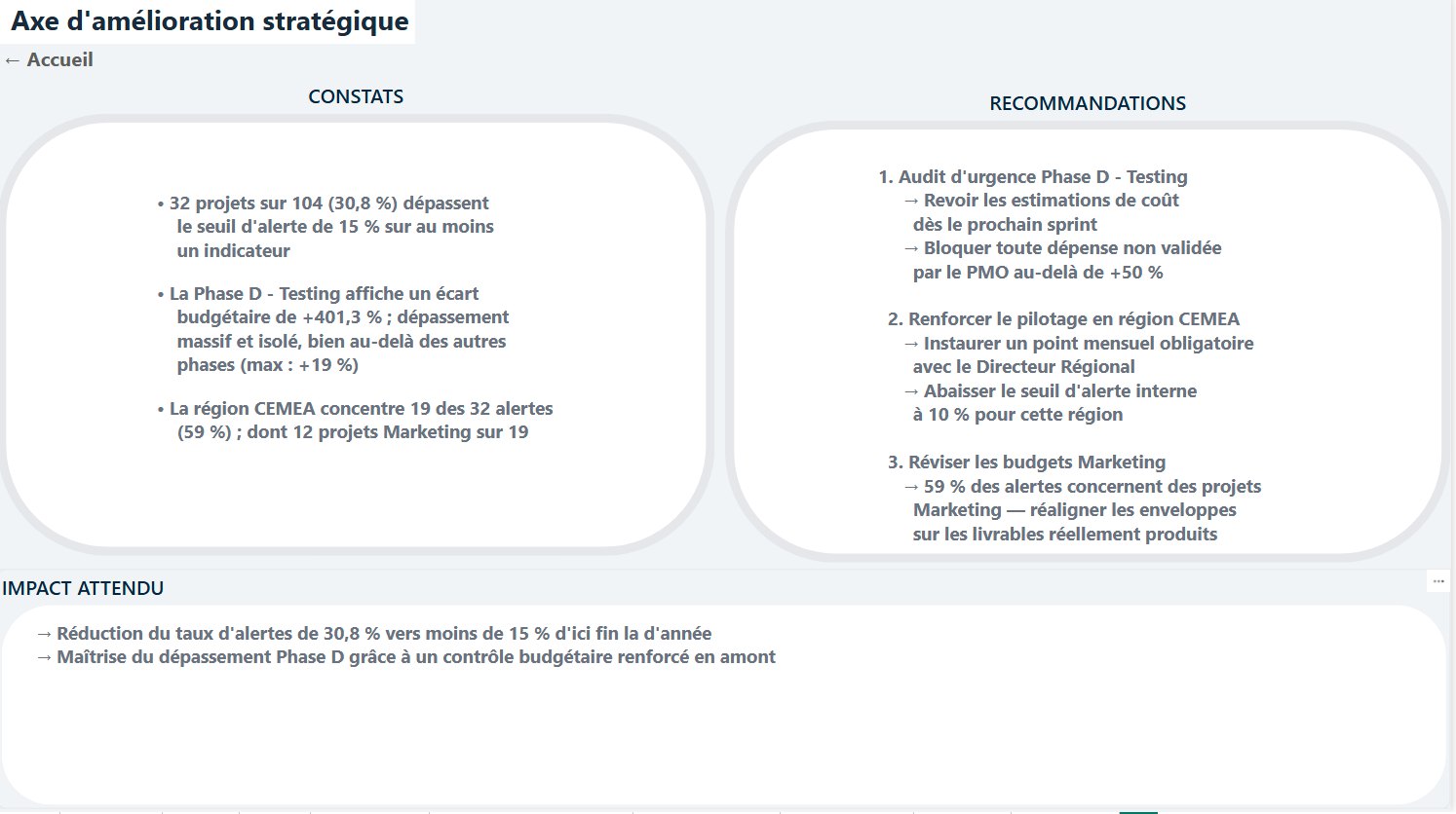 Constats et recommandations pour la direction