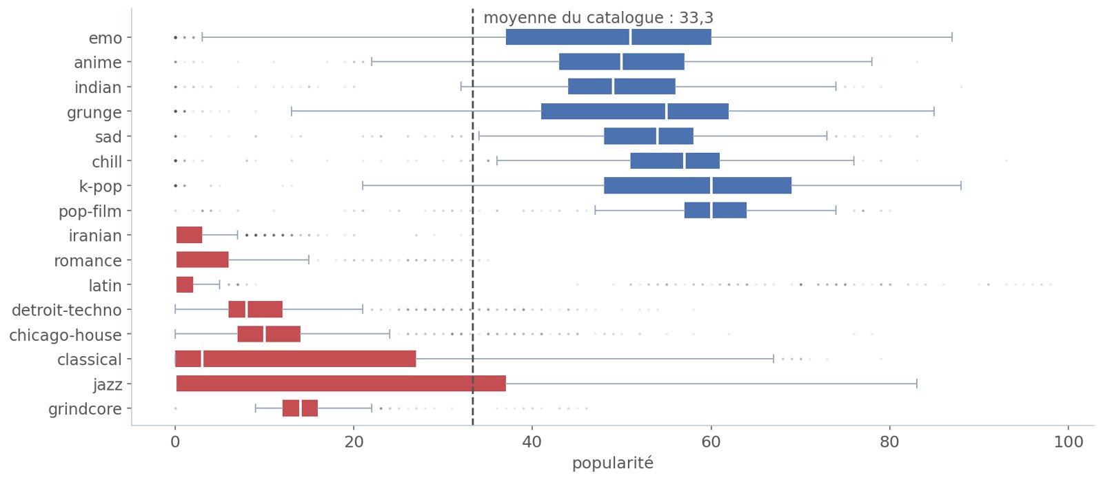 Popularité par genre