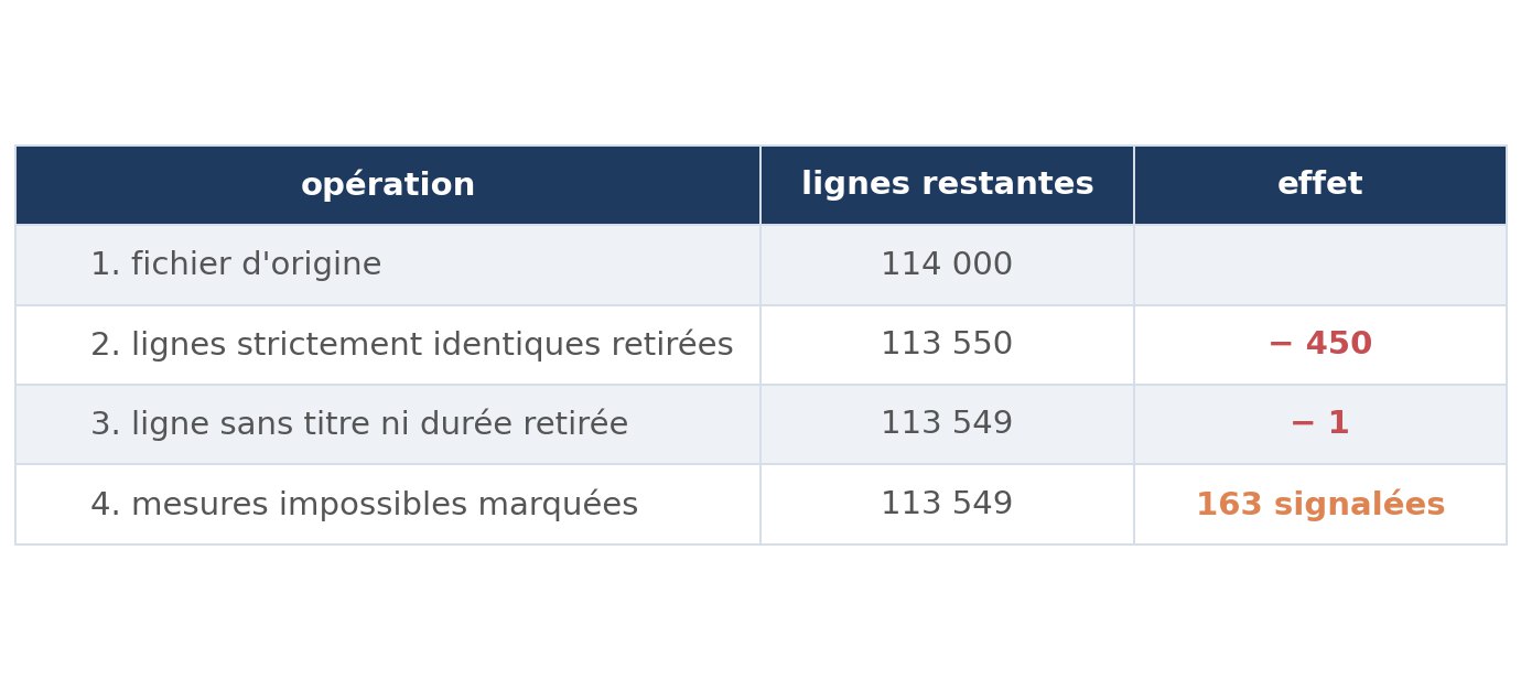 Étapes du nettoyage du catalogue