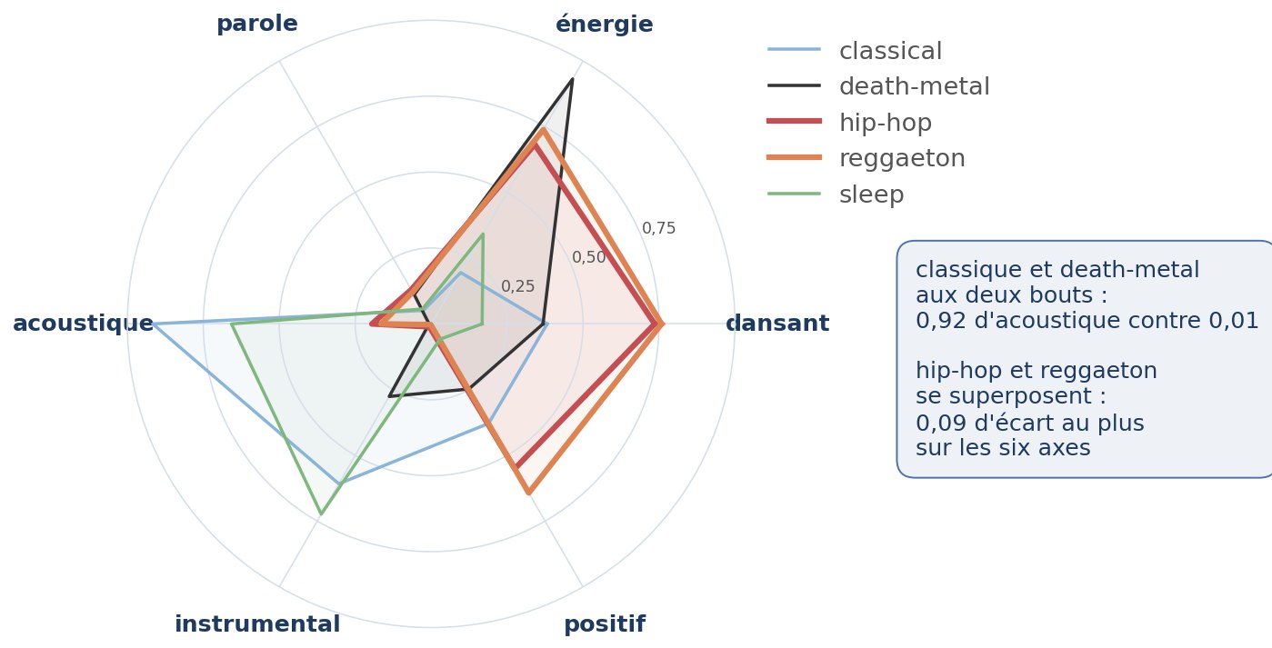 Profil sonore de cinq genres