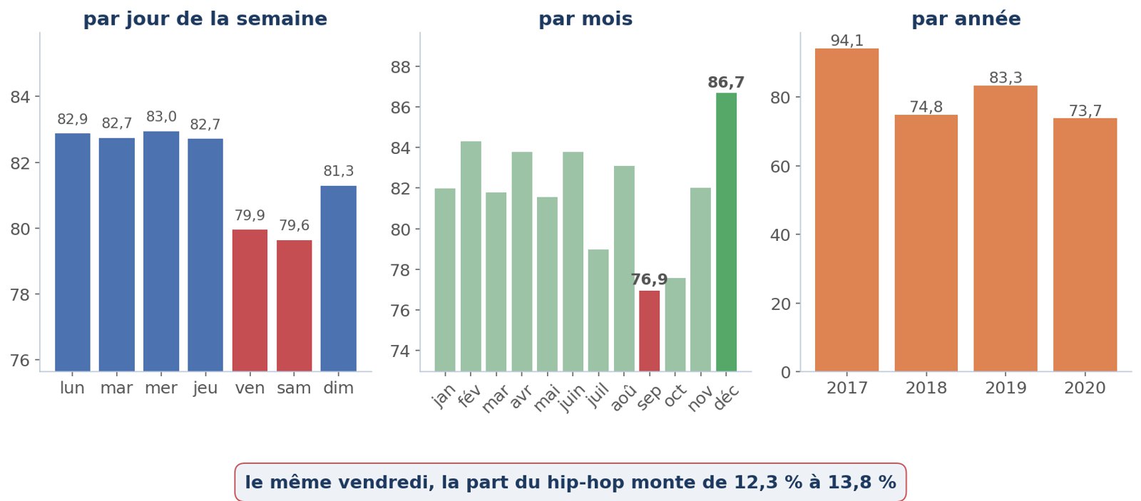 Présence de la Pop par jour, par mois et par année